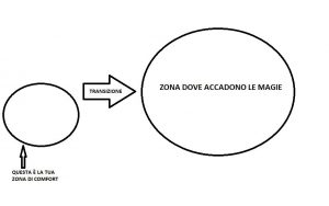 Schema Zona di Comfort